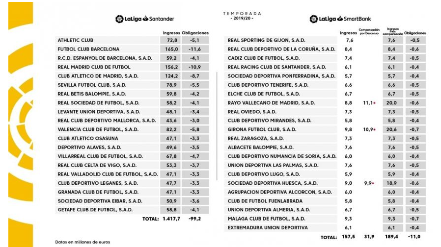 Распределение доходов в испанской ла лиге